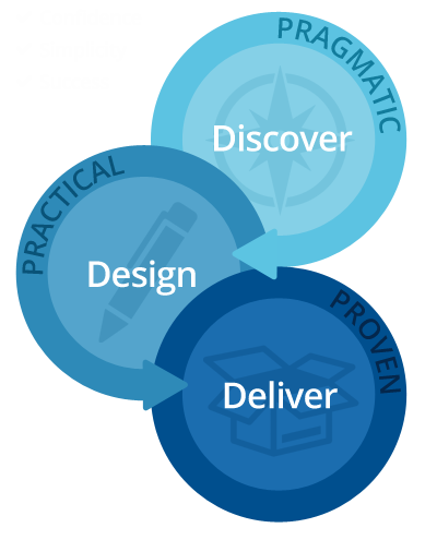 Three circles discribing iCores approach to delivery - Discover with a focus on pragmatic, design with a focus on Practical and Deliver with a focus on Delivery