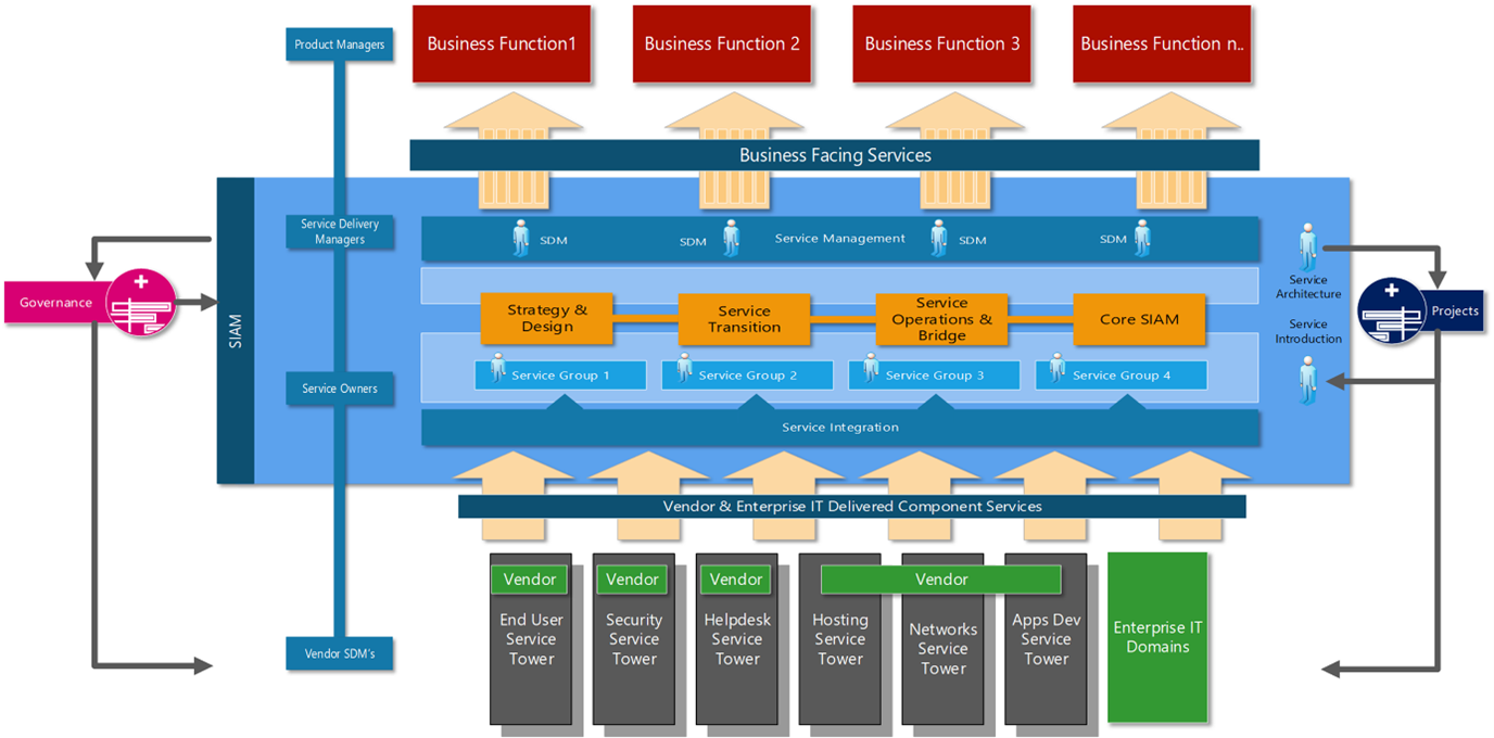 Designing SIaM models for service excellence